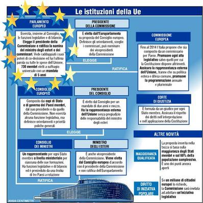 [Mappa sulle istituzioni dell'ue]