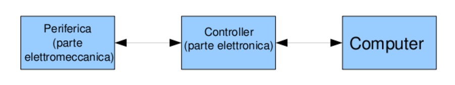 figure/schema-periferiche