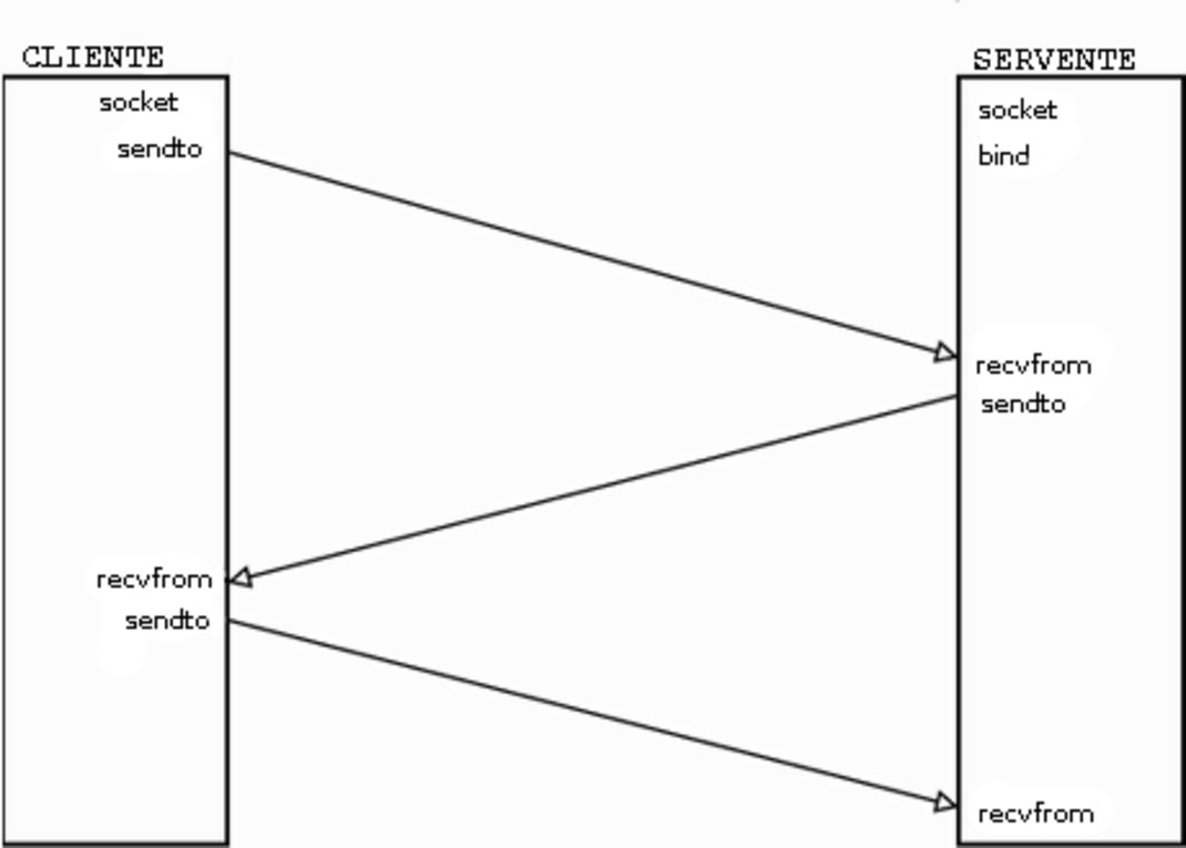 figure/progr-socket-figura-udp1