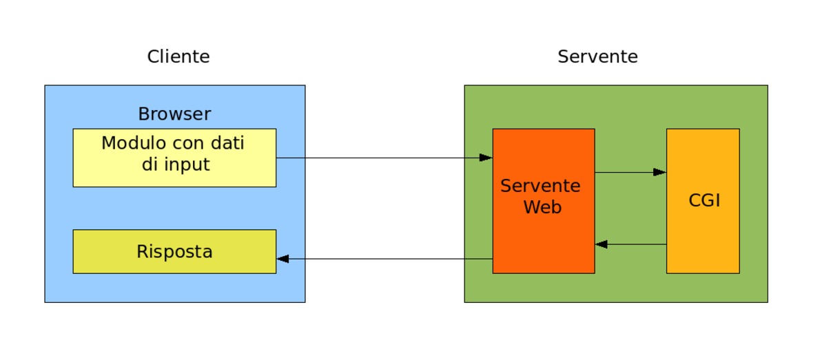 figure/pagine-web-schema-cgi