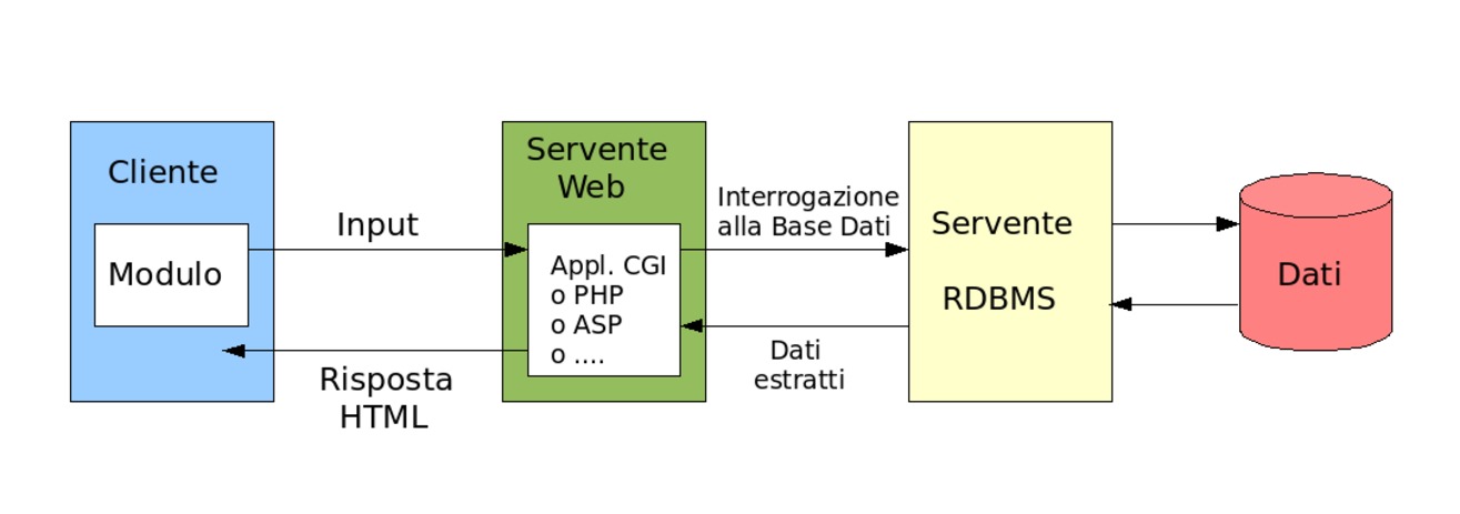 figure/pagine-web-schema-3tier