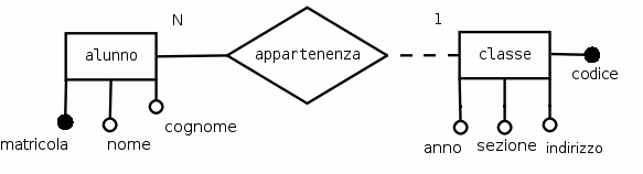 Schema E-R dell'associazione tra alunno e classe