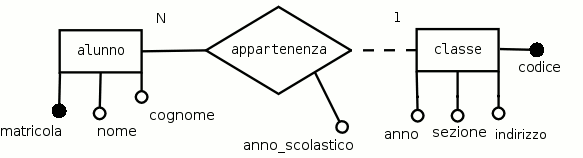 Schema E-R di associazione con attributo