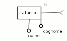 Gli attributi di un'entità