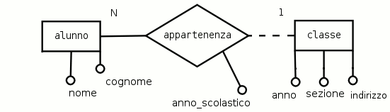 Gli attributi di un'associazione