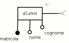 Entità con attributo identificatore