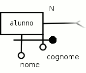 L'attributo identificatore composto di alunno