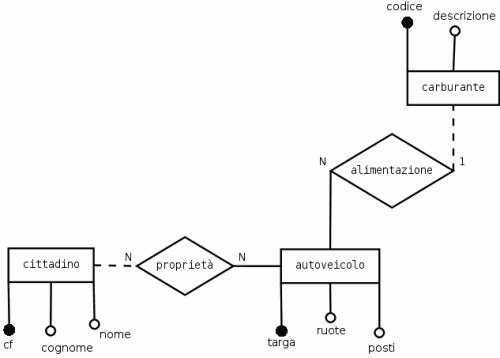 schema ER dell'autoveicolo e dei proprietari