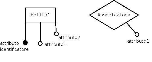 Elementi dello schema E-R