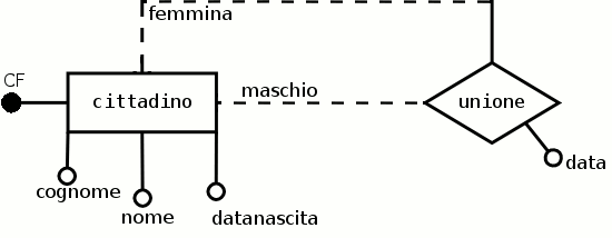 Lo schema E-R de