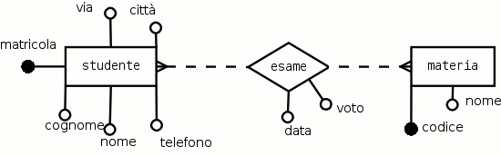 Lo schema E-R de