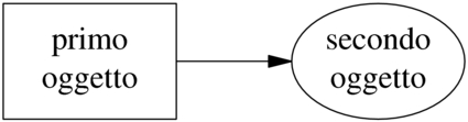 Esempio di utilizzo delle etichette