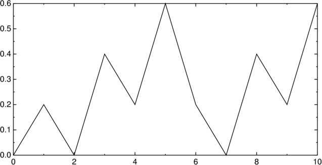 Codice incorporato: Graph.