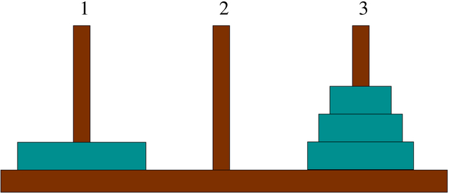 torre di Hanoi con il disco più grande inserito nel piolo 1 e gli altri nel piolo 3