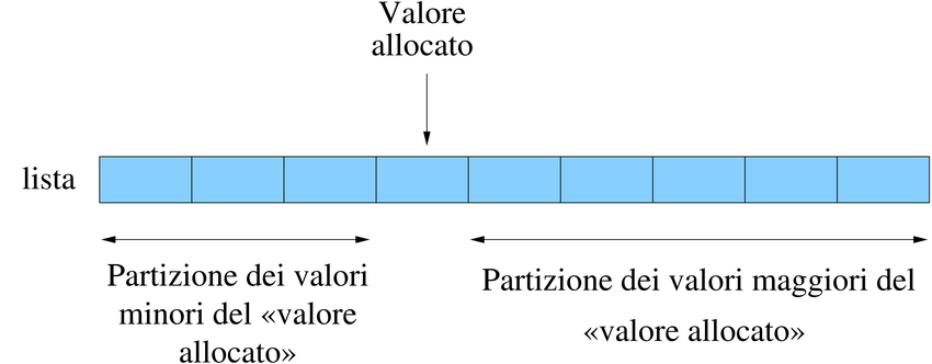 valore allocato