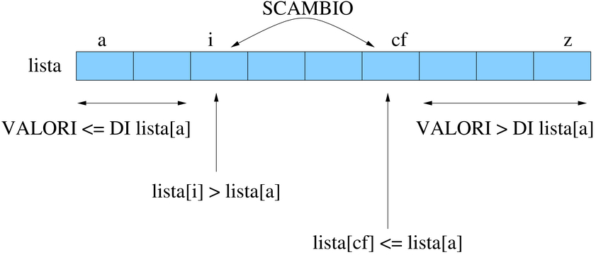 scambio di valori